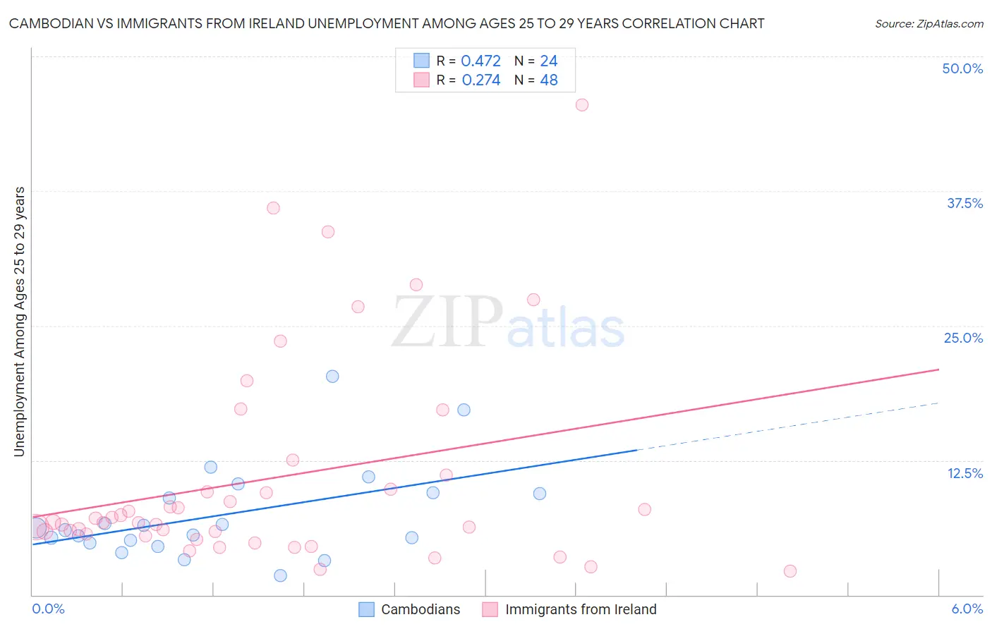 Cambodian vs Immigrants from Ireland Unemployment Among Ages 25 to 29 years