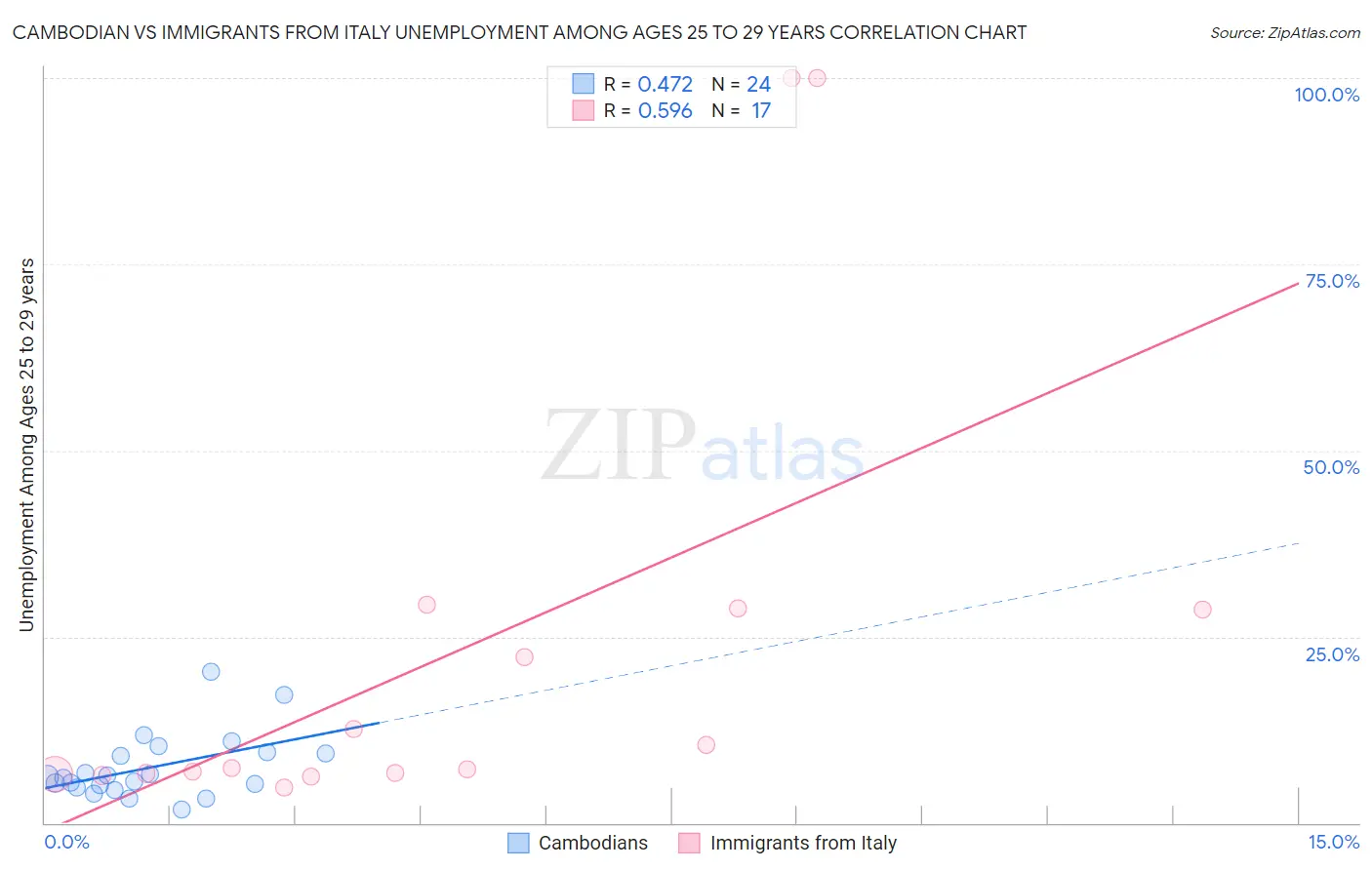 Cambodian vs Immigrants from Italy Unemployment Among Ages 25 to 29 years