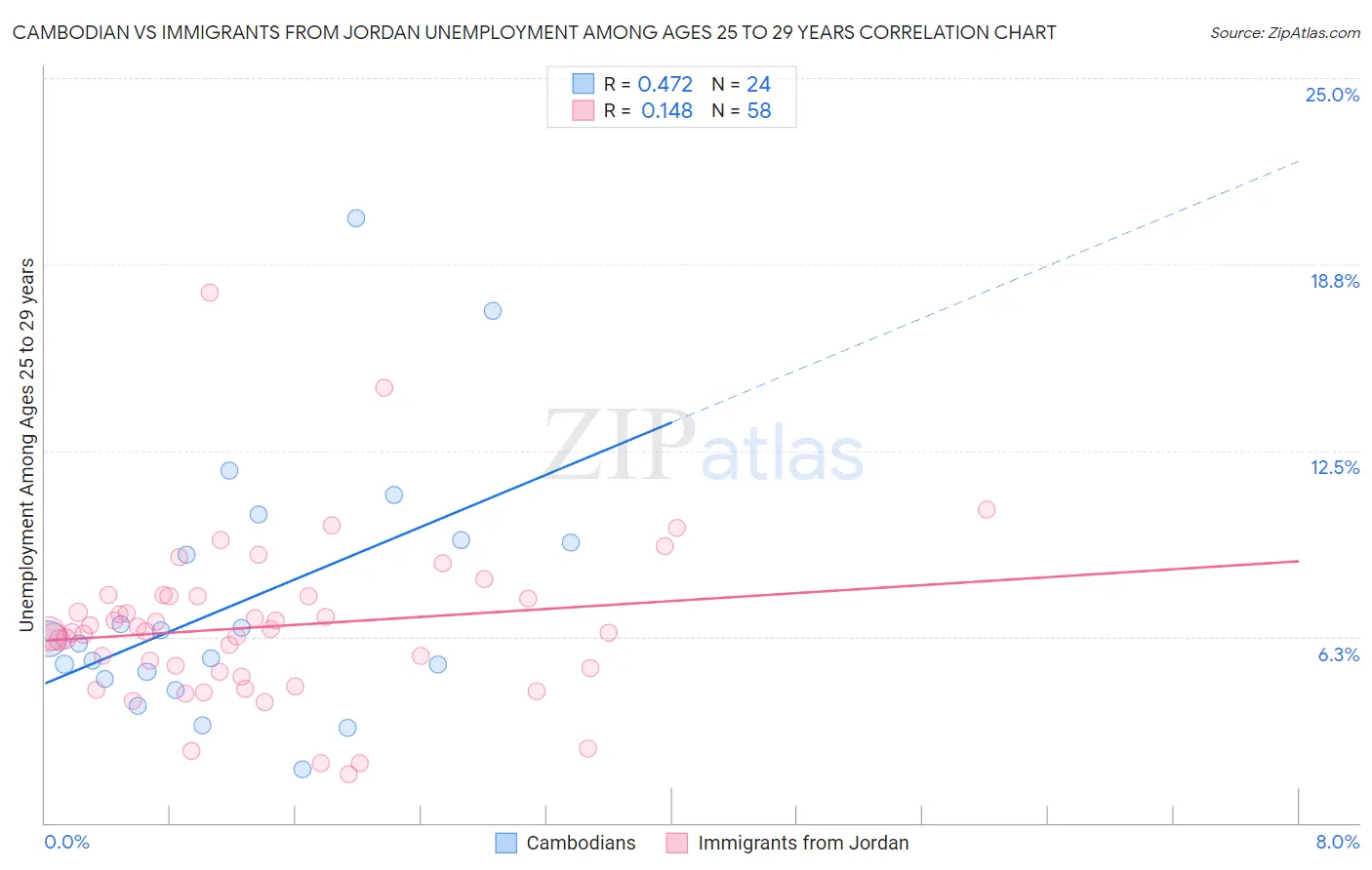 Cambodian vs Immigrants from Jordan Unemployment Among Ages 25 to 29 years