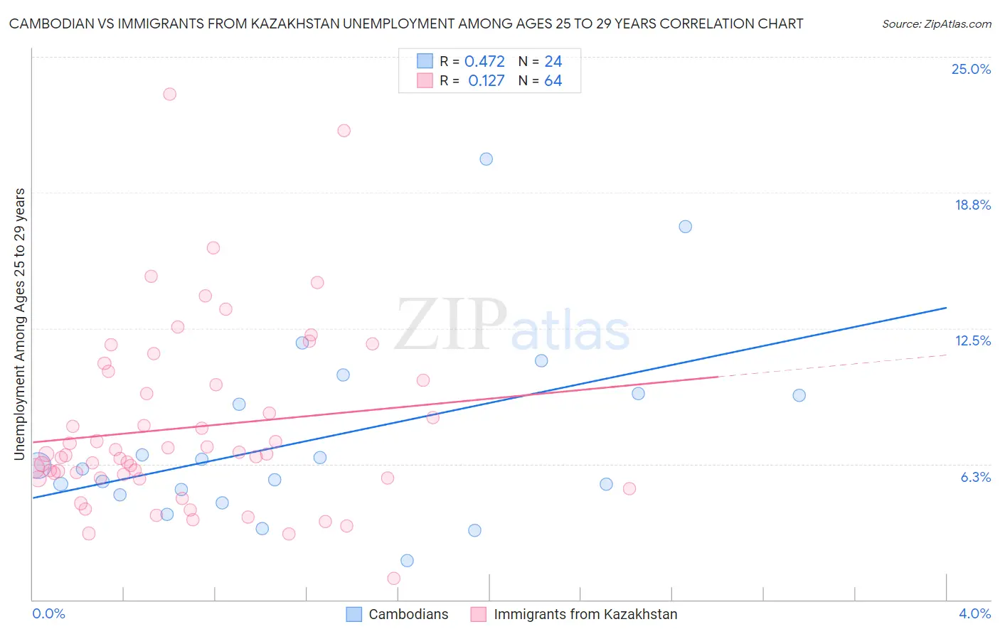 Cambodian vs Immigrants from Kazakhstan Unemployment Among Ages 25 to 29 years