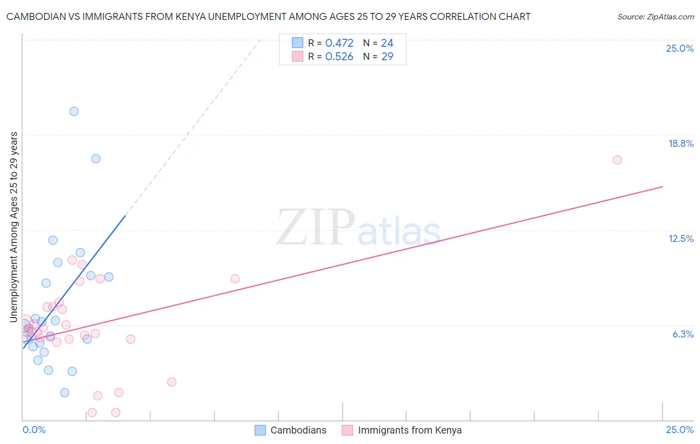 Cambodian vs Immigrants from Kenya Unemployment Among Ages 25 to 29 years