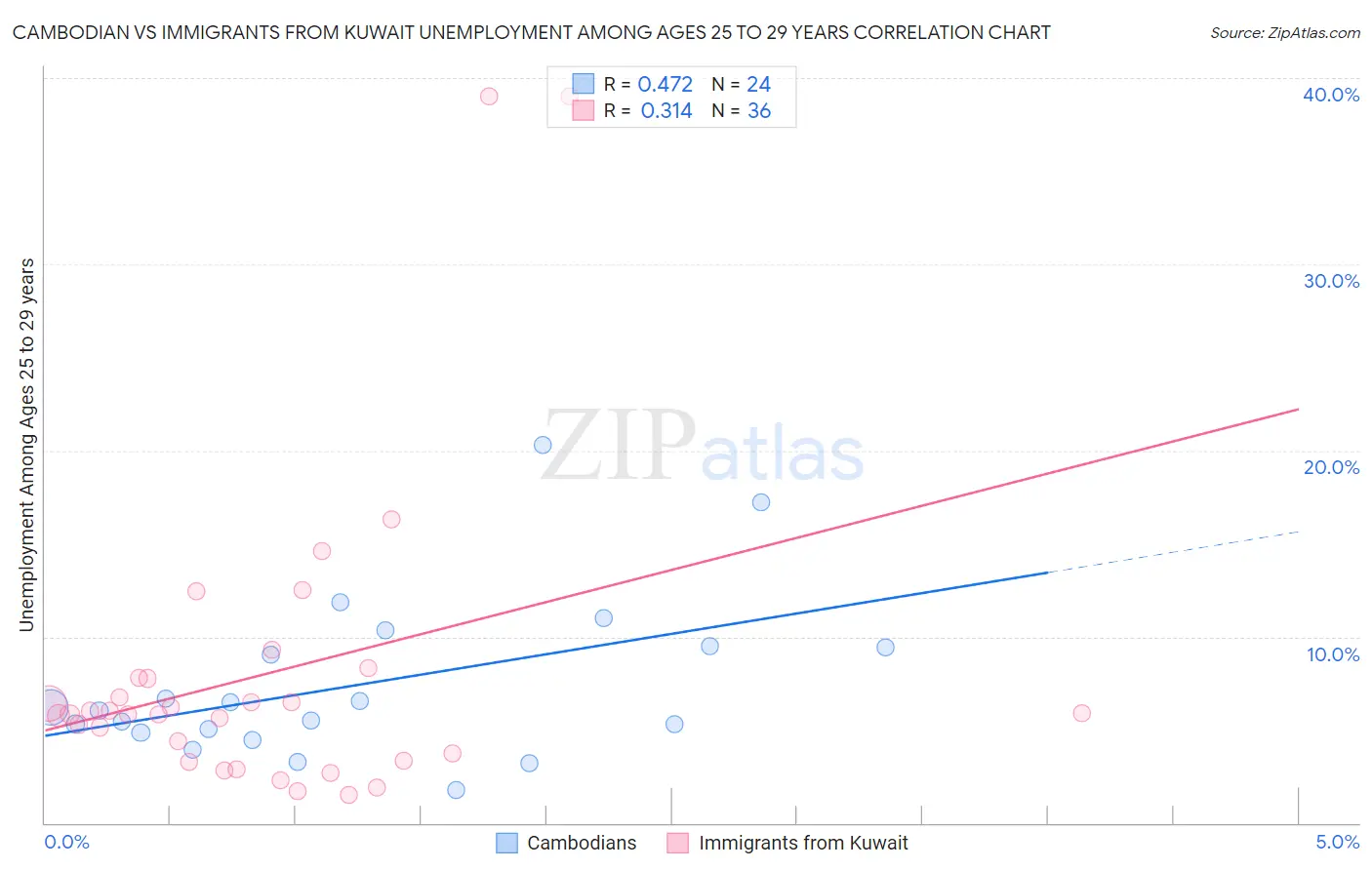 Cambodian vs Immigrants from Kuwait Unemployment Among Ages 25 to 29 years