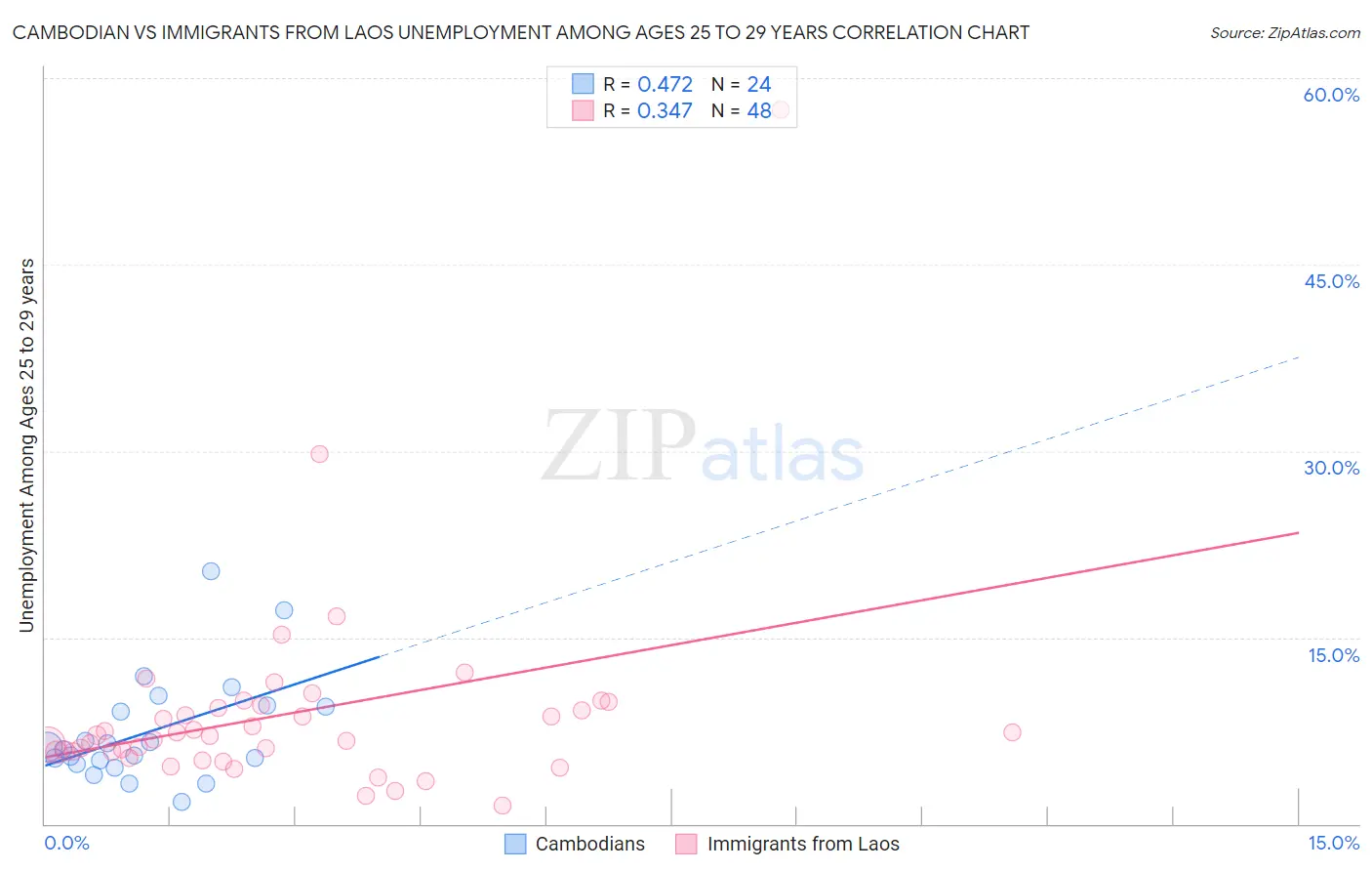 Cambodian vs Immigrants from Laos Unemployment Among Ages 25 to 29 years