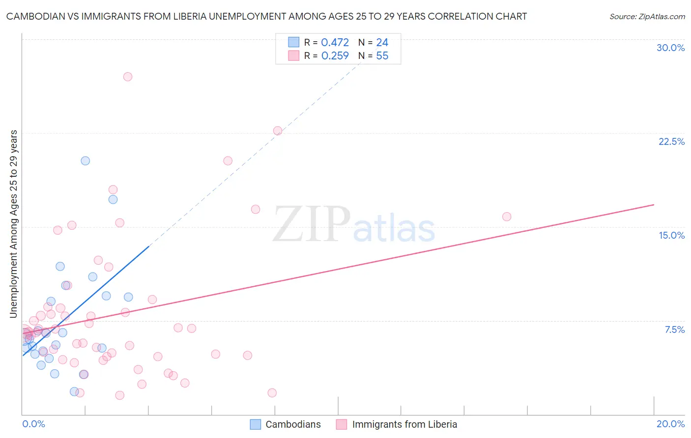 Cambodian vs Immigrants from Liberia Unemployment Among Ages 25 to 29 years