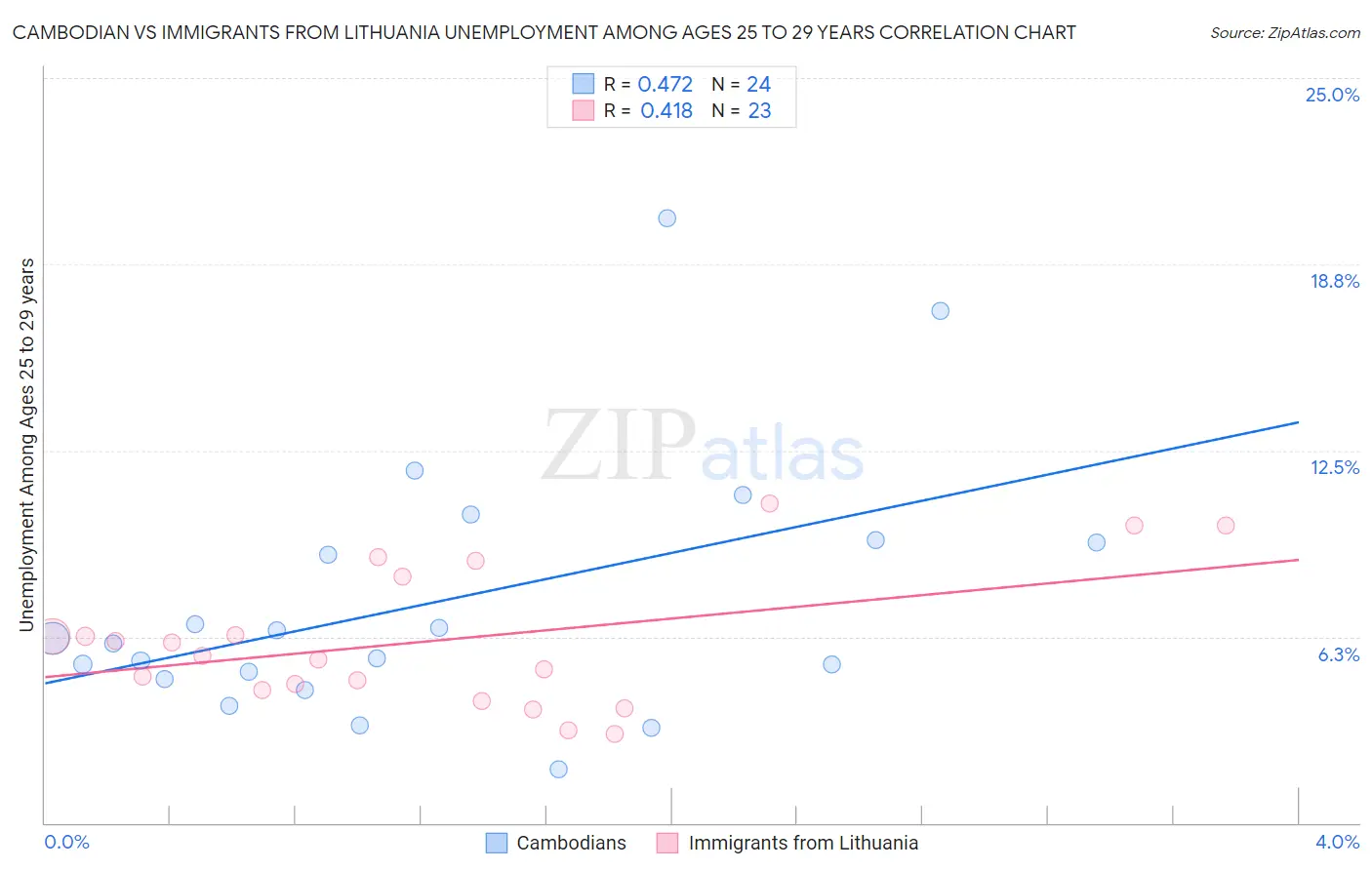 Cambodian vs Immigrants from Lithuania Unemployment Among Ages 25 to 29 years