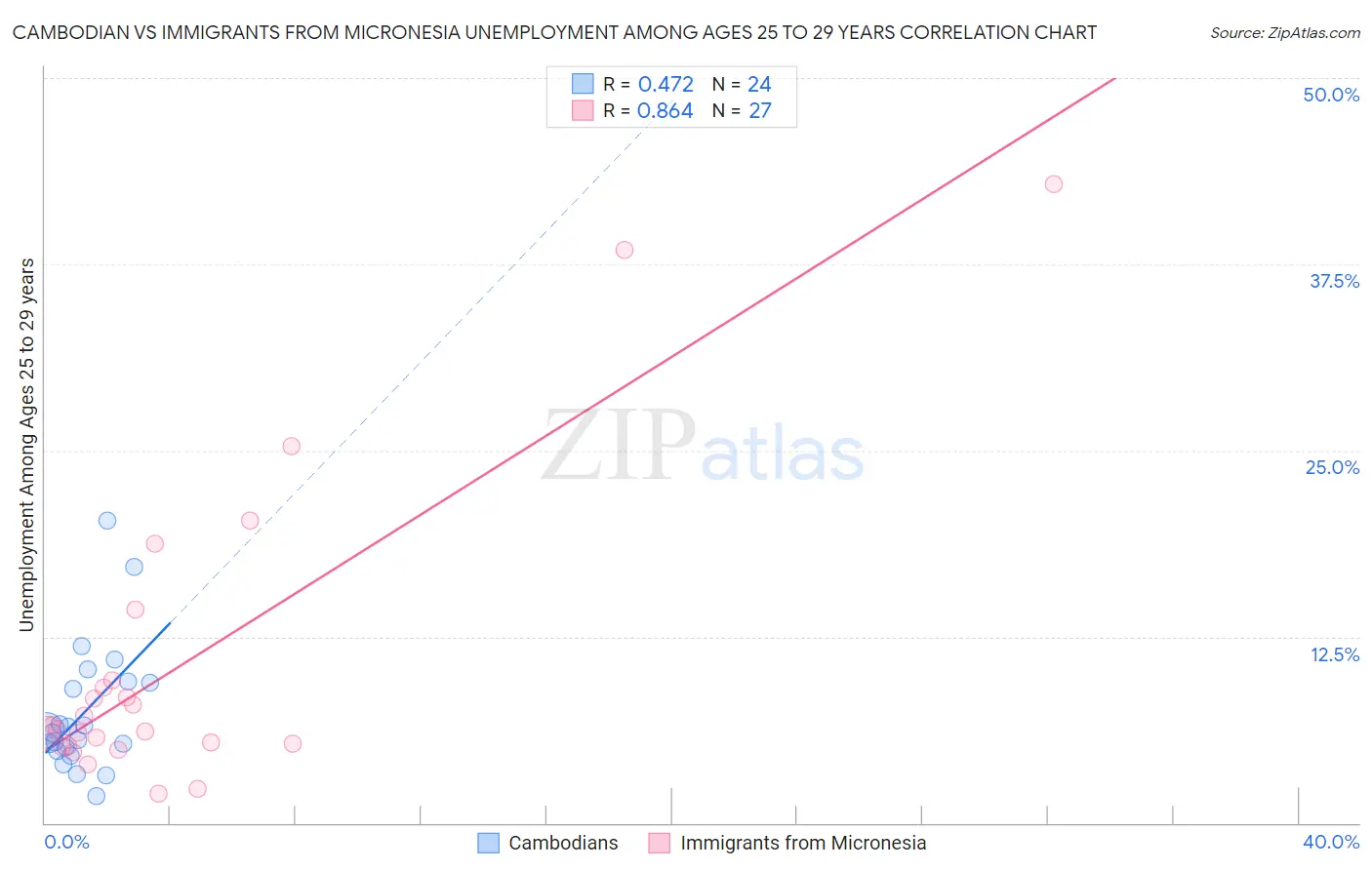 Cambodian vs Immigrants from Micronesia Unemployment Among Ages 25 to 29 years