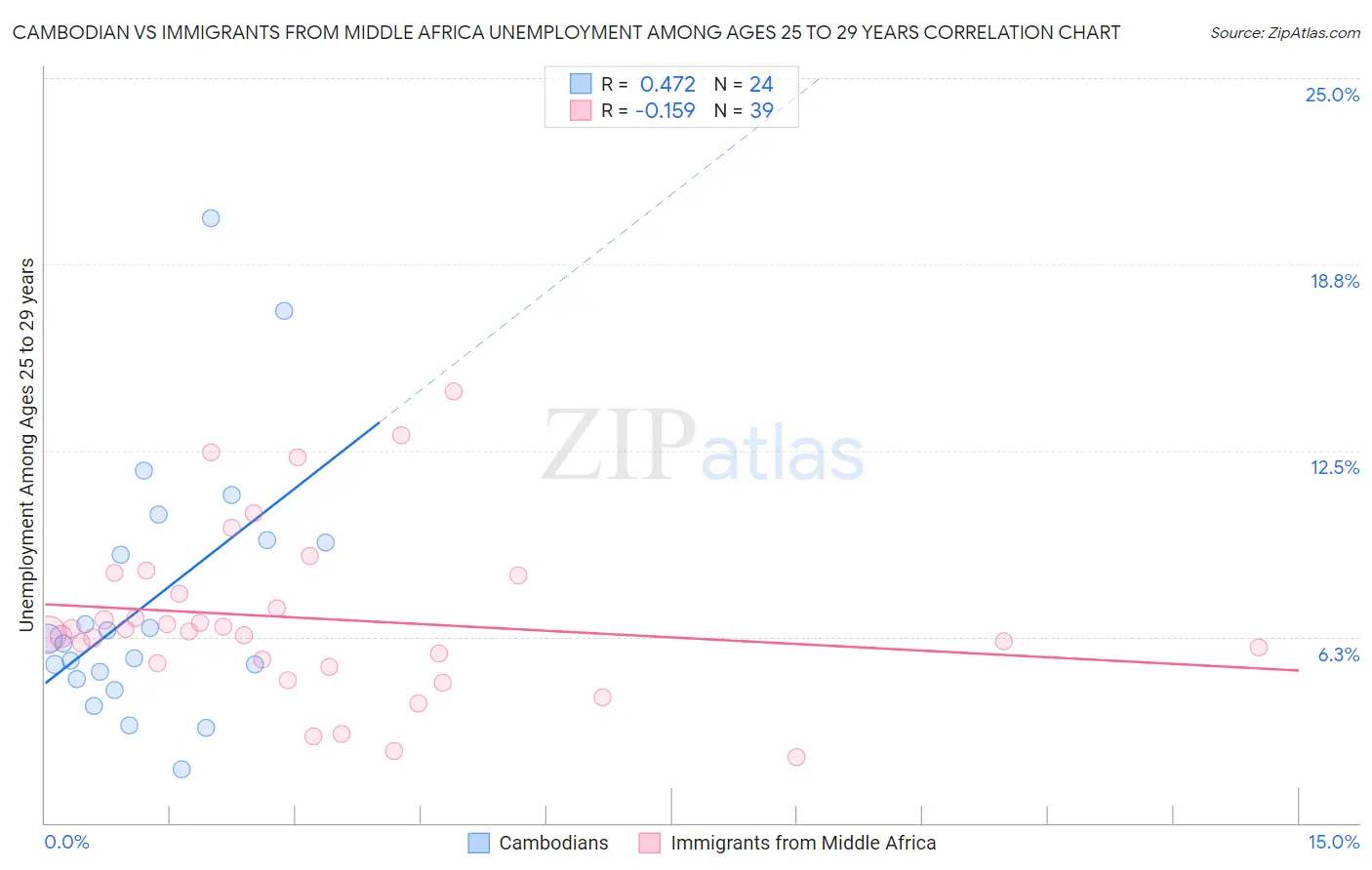 Cambodian vs Immigrants from Middle Africa Unemployment Among Ages 25 to 29 years