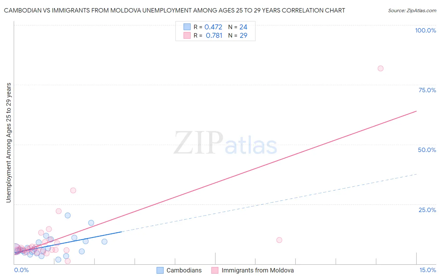 Cambodian vs Immigrants from Moldova Unemployment Among Ages 25 to 29 years