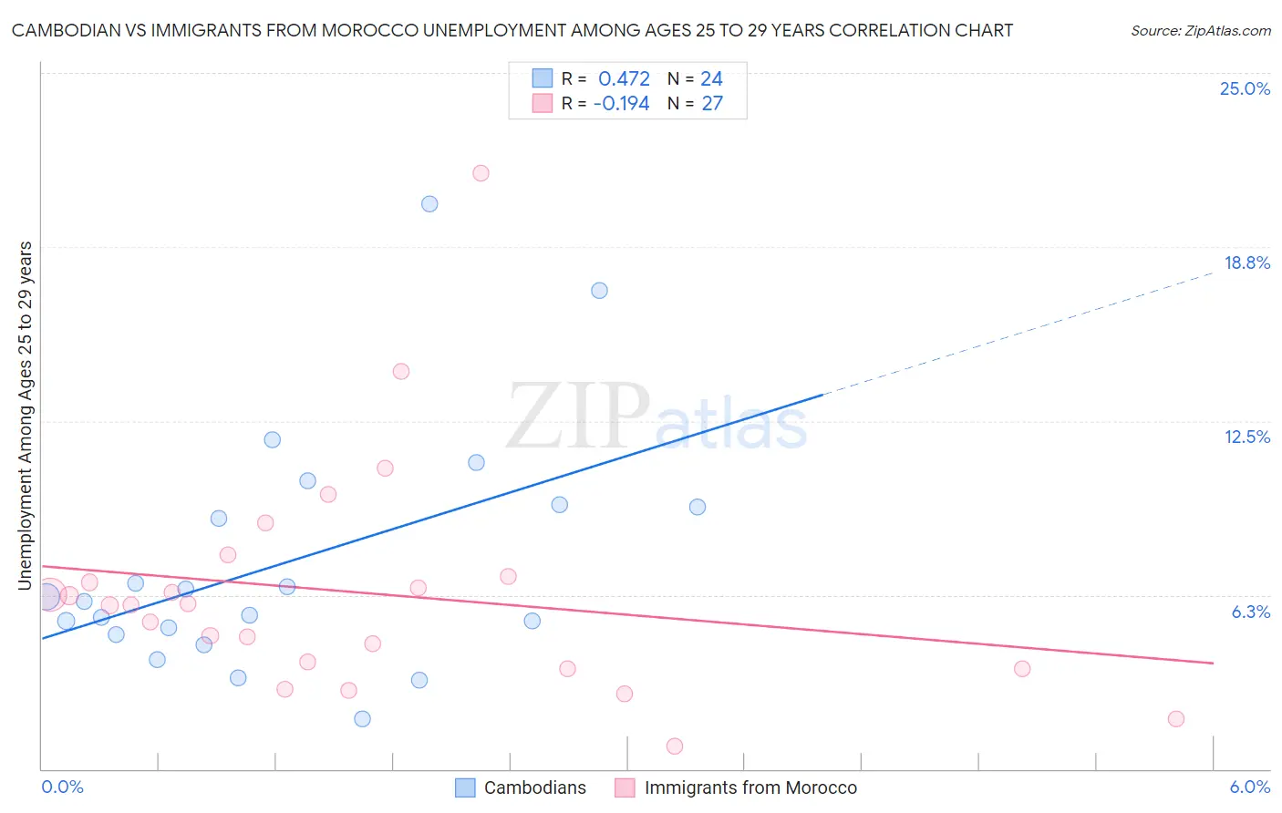 Cambodian vs Immigrants from Morocco Unemployment Among Ages 25 to 29 years