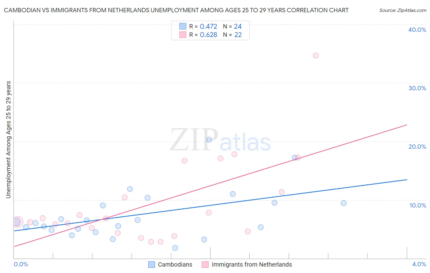 Cambodian vs Immigrants from Netherlands Unemployment Among Ages 25 to 29 years