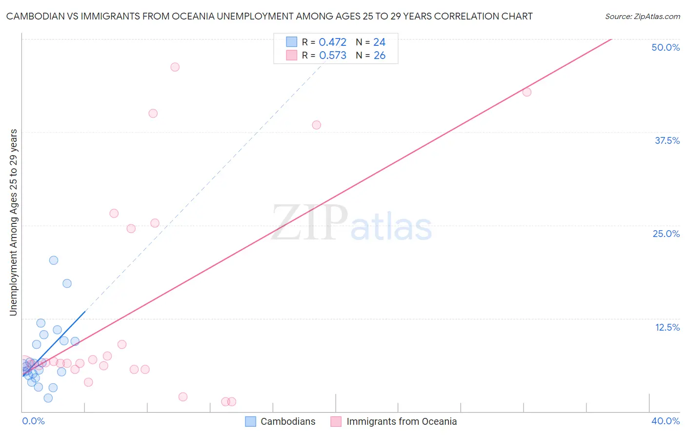 Cambodian vs Immigrants from Oceania Unemployment Among Ages 25 to 29 years