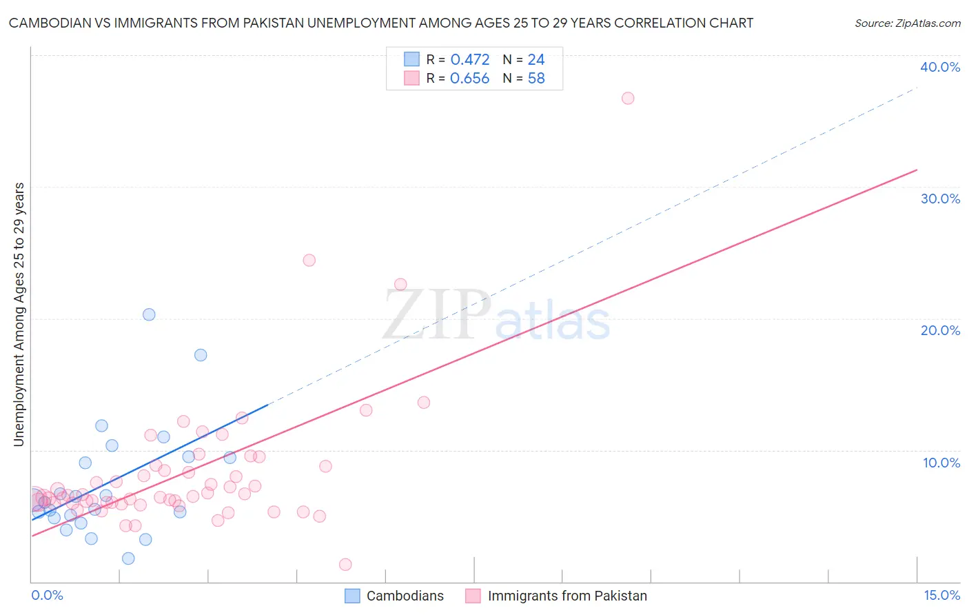 Cambodian vs Immigrants from Pakistan Unemployment Among Ages 25 to 29 years