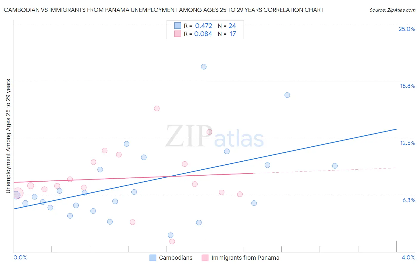 Cambodian vs Immigrants from Panama Unemployment Among Ages 25 to 29 years