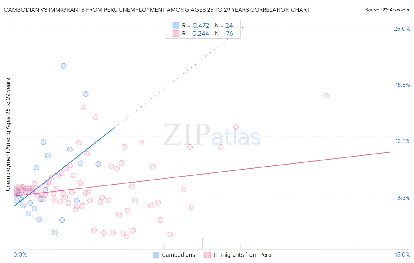 Cambodian vs Immigrants from Peru Unemployment Among Ages 25 to 29 years