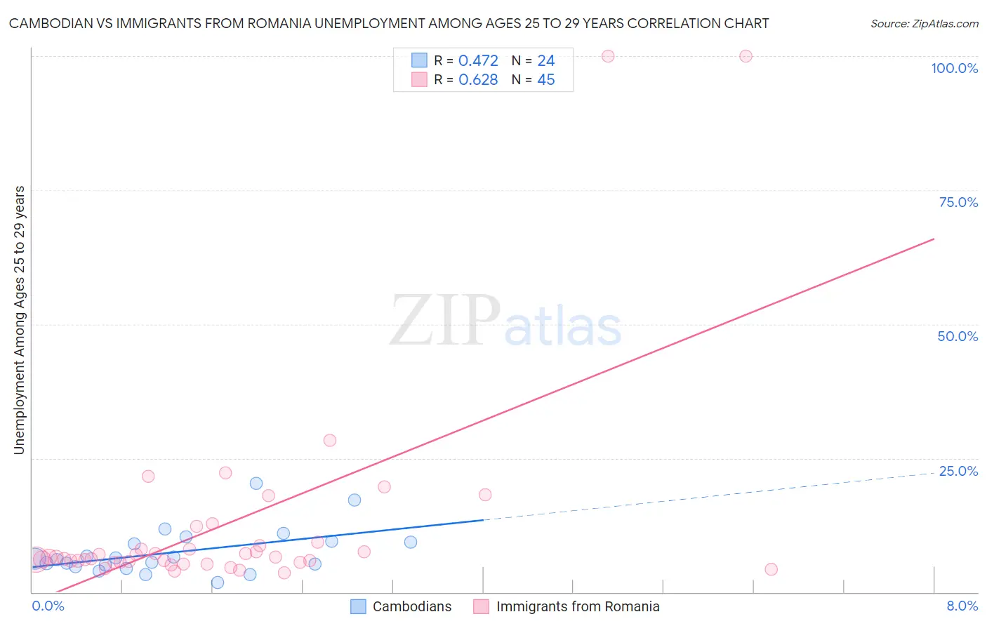 Cambodian vs Immigrants from Romania Unemployment Among Ages 25 to 29 years