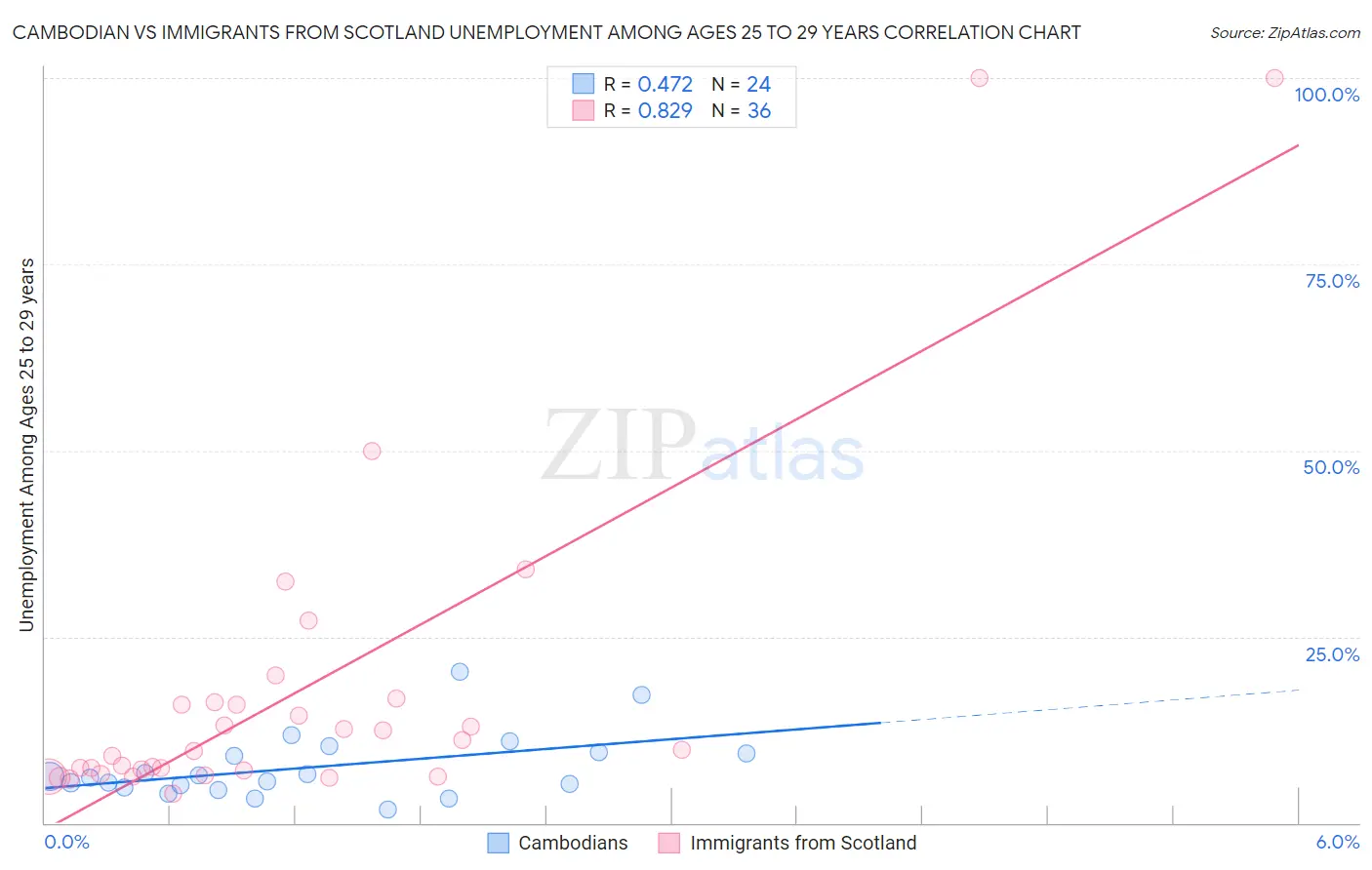 Cambodian vs Immigrants from Scotland Unemployment Among Ages 25 to 29 years