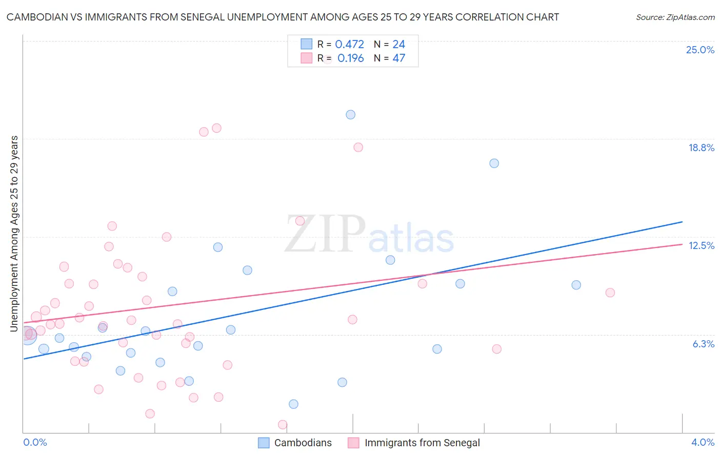 Cambodian vs Immigrants from Senegal Unemployment Among Ages 25 to 29 years