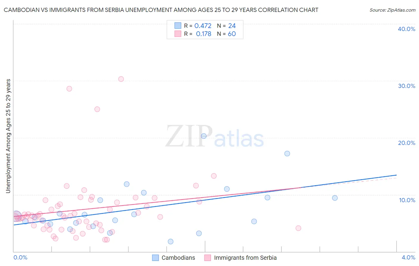 Cambodian vs Immigrants from Serbia Unemployment Among Ages 25 to 29 years