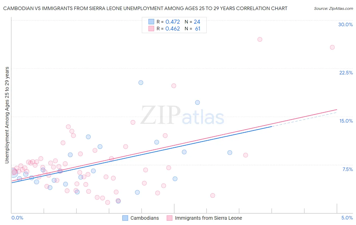 Cambodian vs Immigrants from Sierra Leone Unemployment Among Ages 25 to 29 years