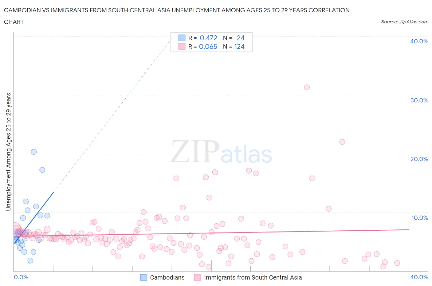 Cambodian vs Immigrants from South Central Asia Unemployment Among Ages 25 to 29 years