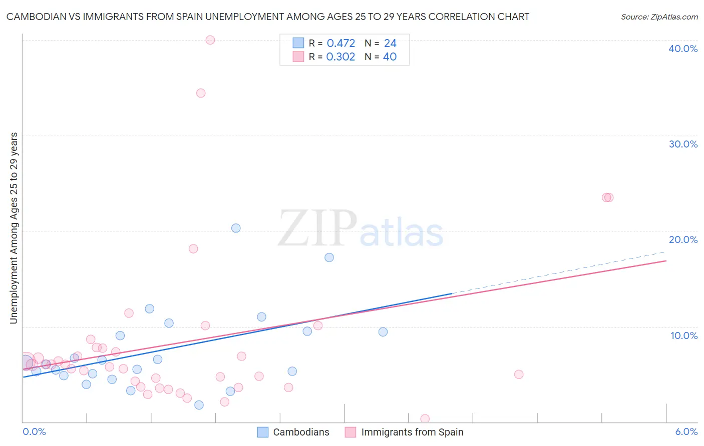 Cambodian vs Immigrants from Spain Unemployment Among Ages 25 to 29 years