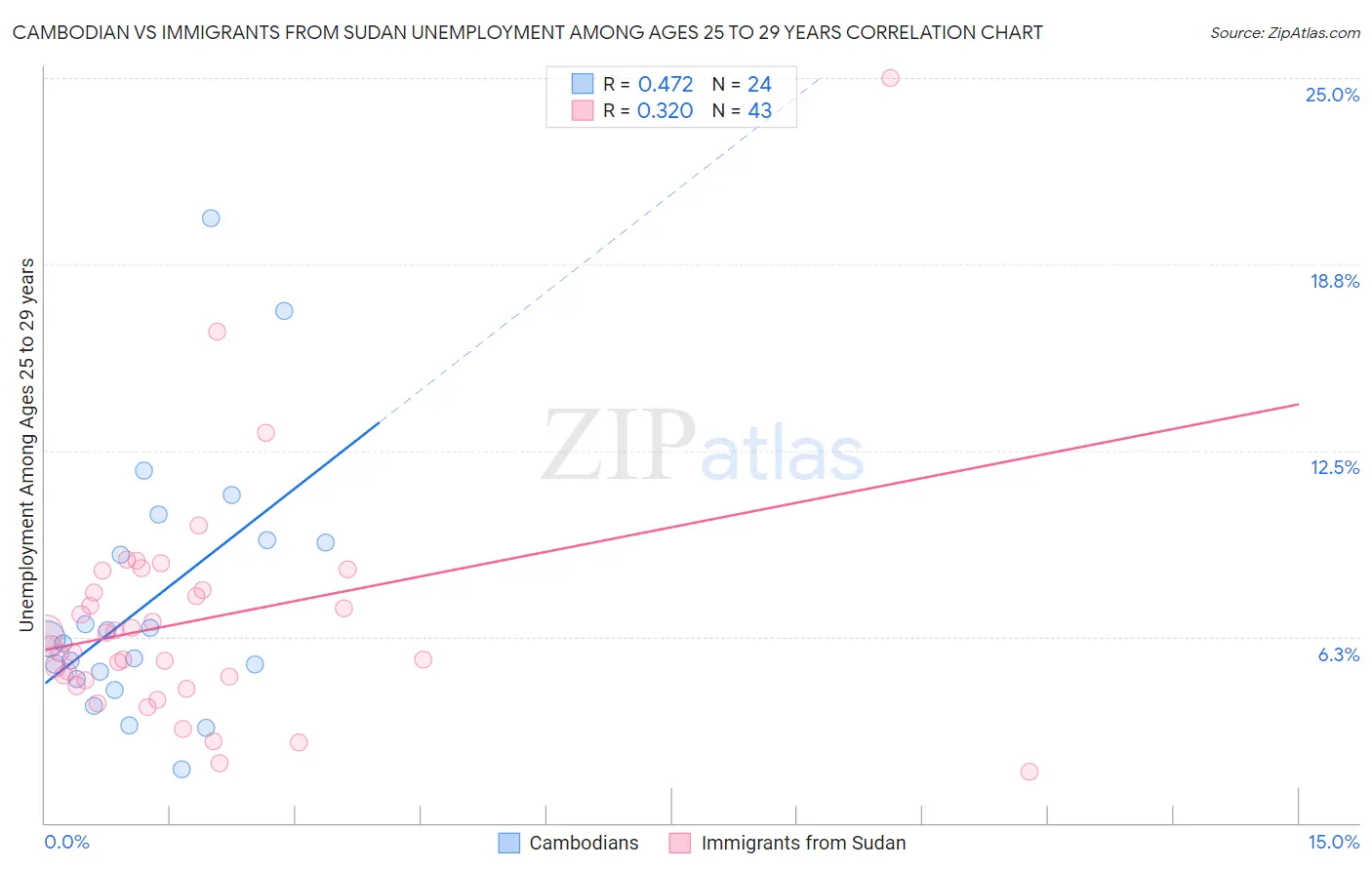 Cambodian vs Immigrants from Sudan Unemployment Among Ages 25 to 29 years