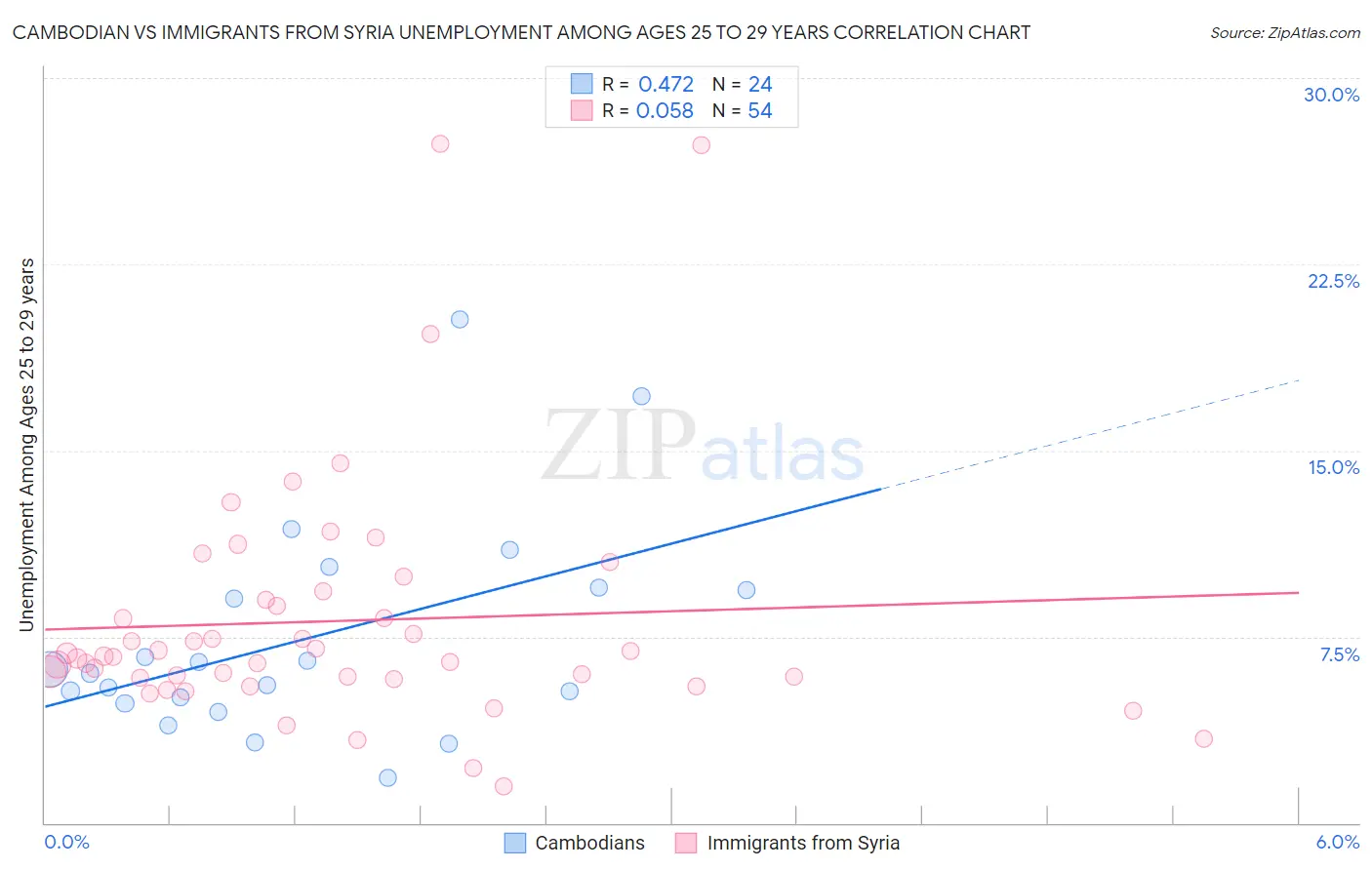 Cambodian vs Immigrants from Syria Unemployment Among Ages 25 to 29 years