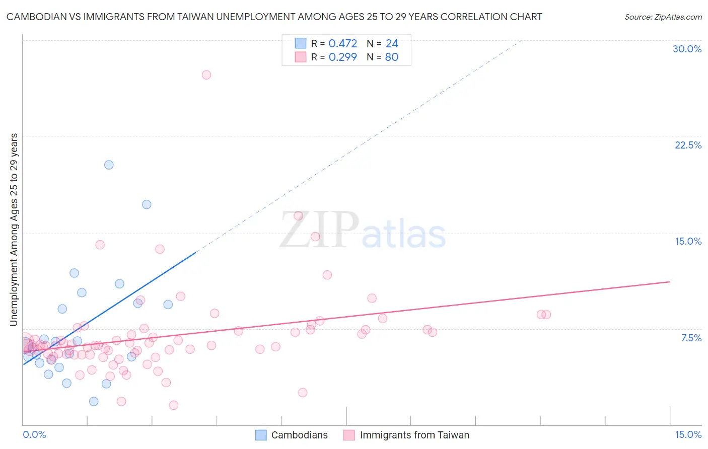 Cambodian vs Immigrants from Taiwan Unemployment Among Ages 25 to 29 years
