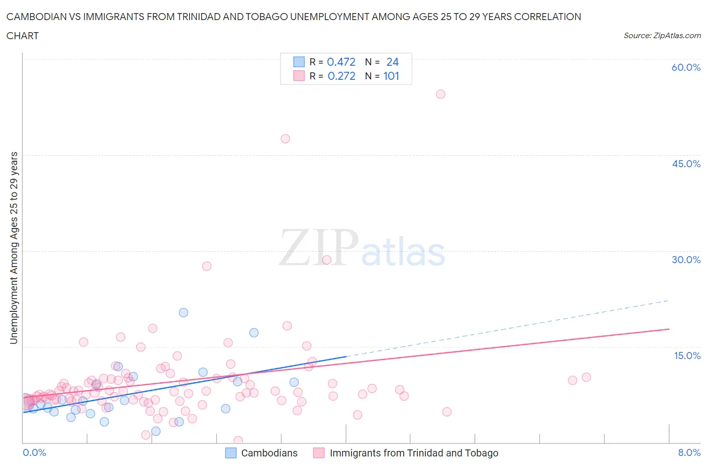 Cambodian vs Immigrants from Trinidad and Tobago Unemployment Among Ages 25 to 29 years
