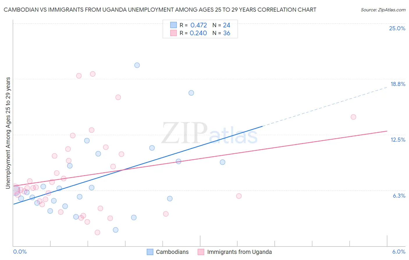 Cambodian vs Immigrants from Uganda Unemployment Among Ages 25 to 29 years