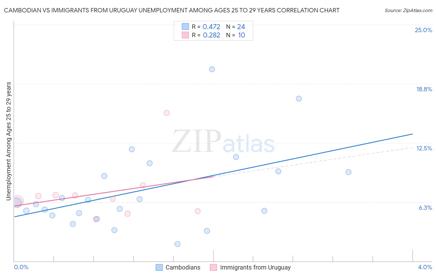 Cambodian vs Immigrants from Uruguay Unemployment Among Ages 25 to 29 years