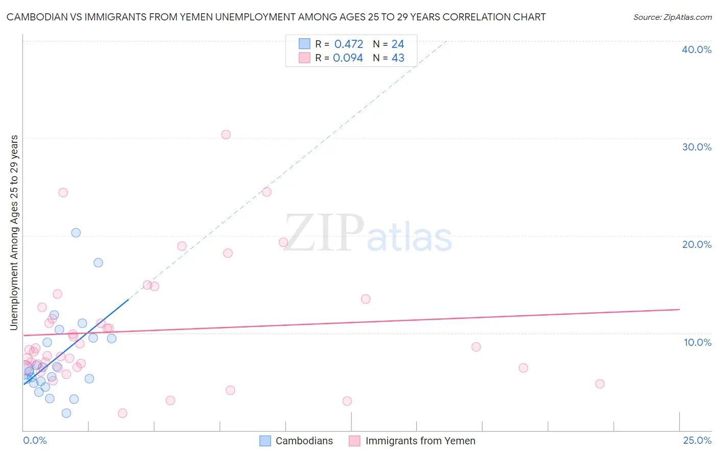 Cambodian vs Immigrants from Yemen Unemployment Among Ages 25 to 29 years