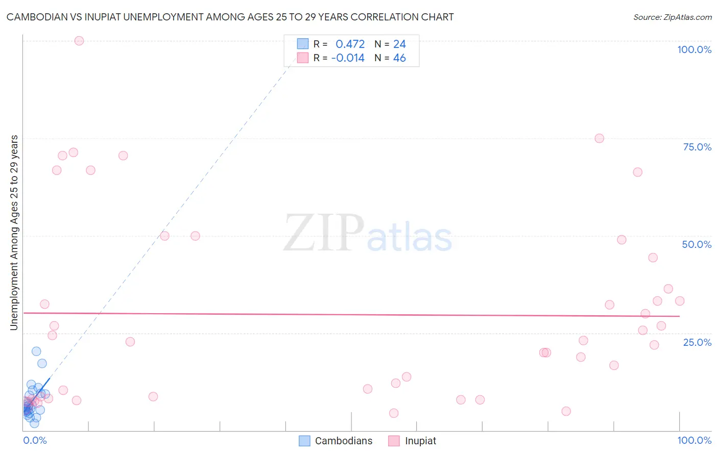 Cambodian vs Inupiat Unemployment Among Ages 25 to 29 years