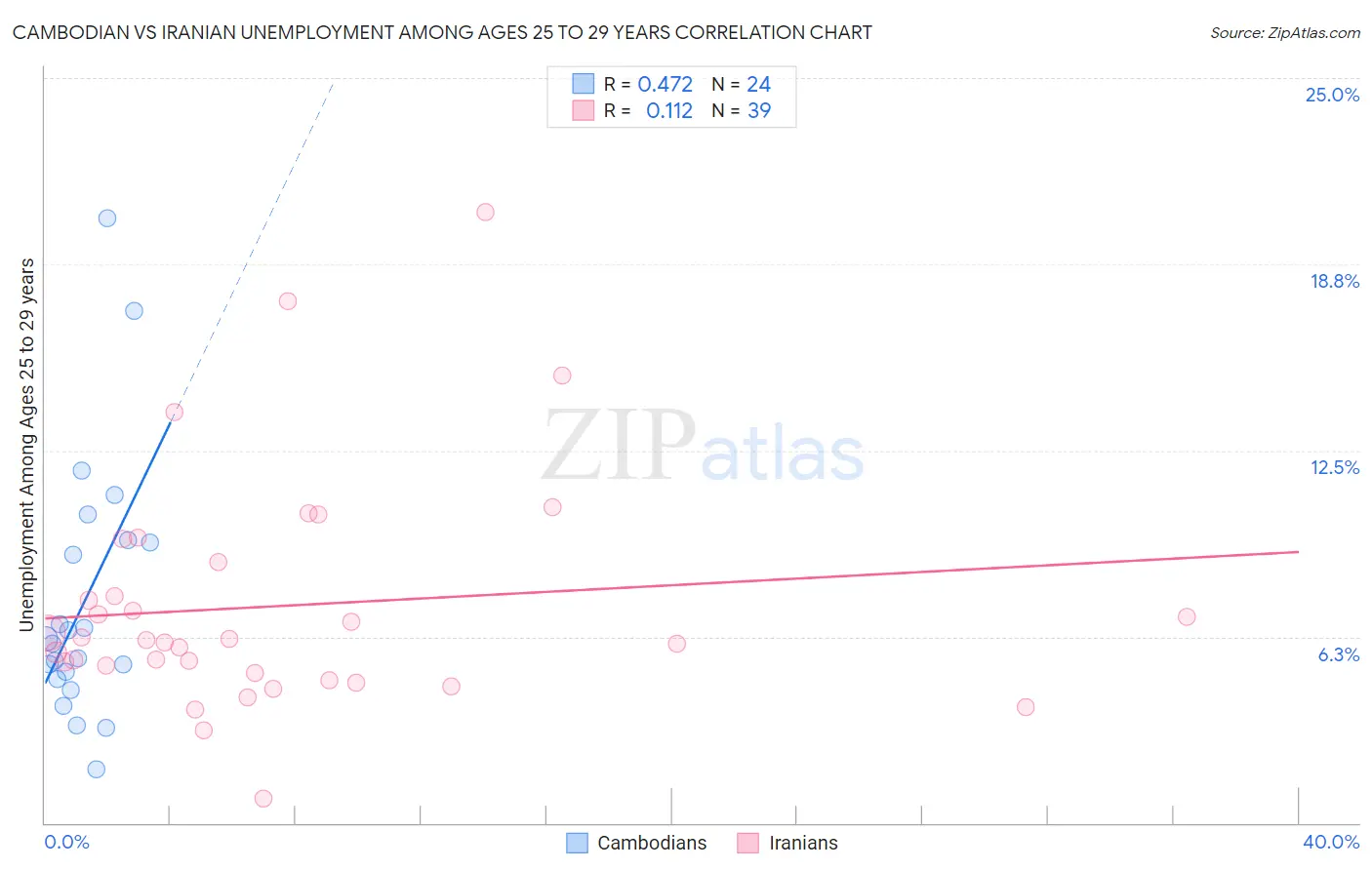 Cambodian vs Iranian Unemployment Among Ages 25 to 29 years