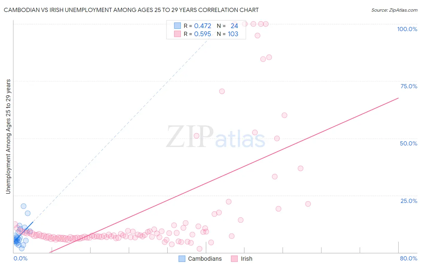 Cambodian vs Irish Unemployment Among Ages 25 to 29 years