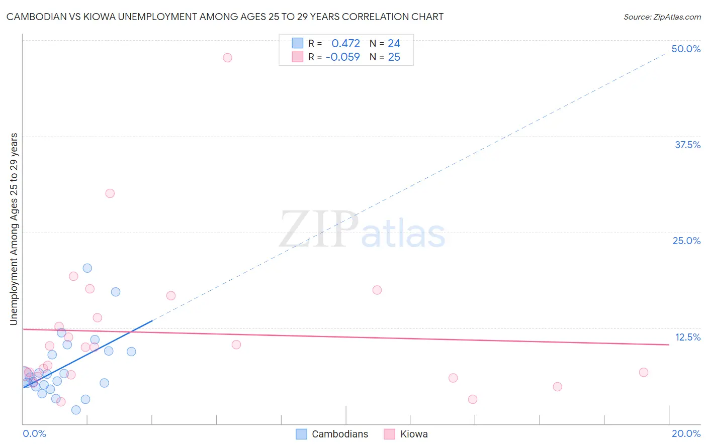 Cambodian vs Kiowa Unemployment Among Ages 25 to 29 years