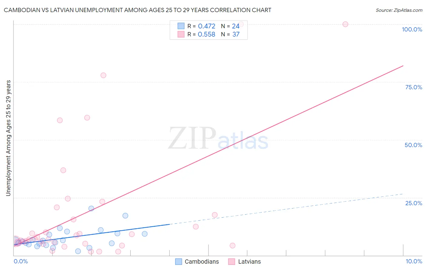 Cambodian vs Latvian Unemployment Among Ages 25 to 29 years