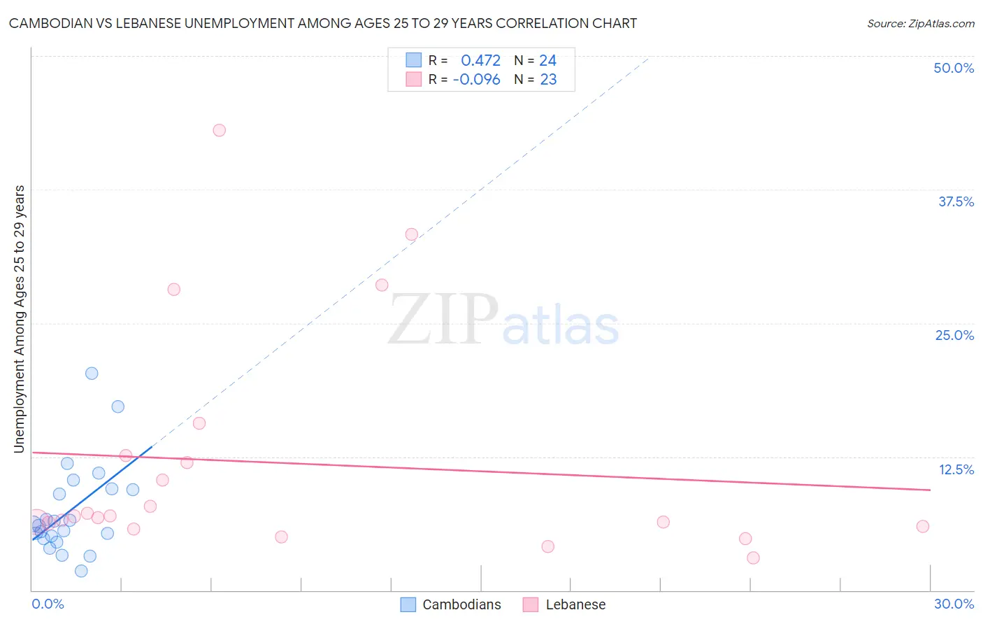 Cambodian vs Lebanese Unemployment Among Ages 25 to 29 years