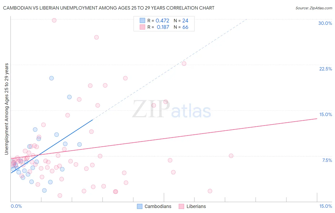 Cambodian vs Liberian Unemployment Among Ages 25 to 29 years