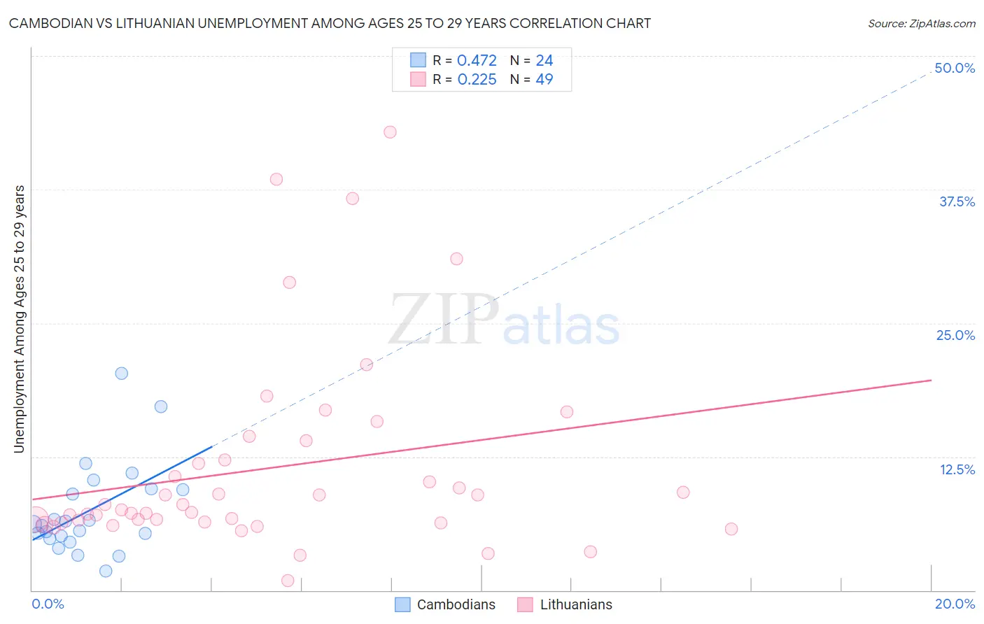 Cambodian vs Lithuanian Unemployment Among Ages 25 to 29 years