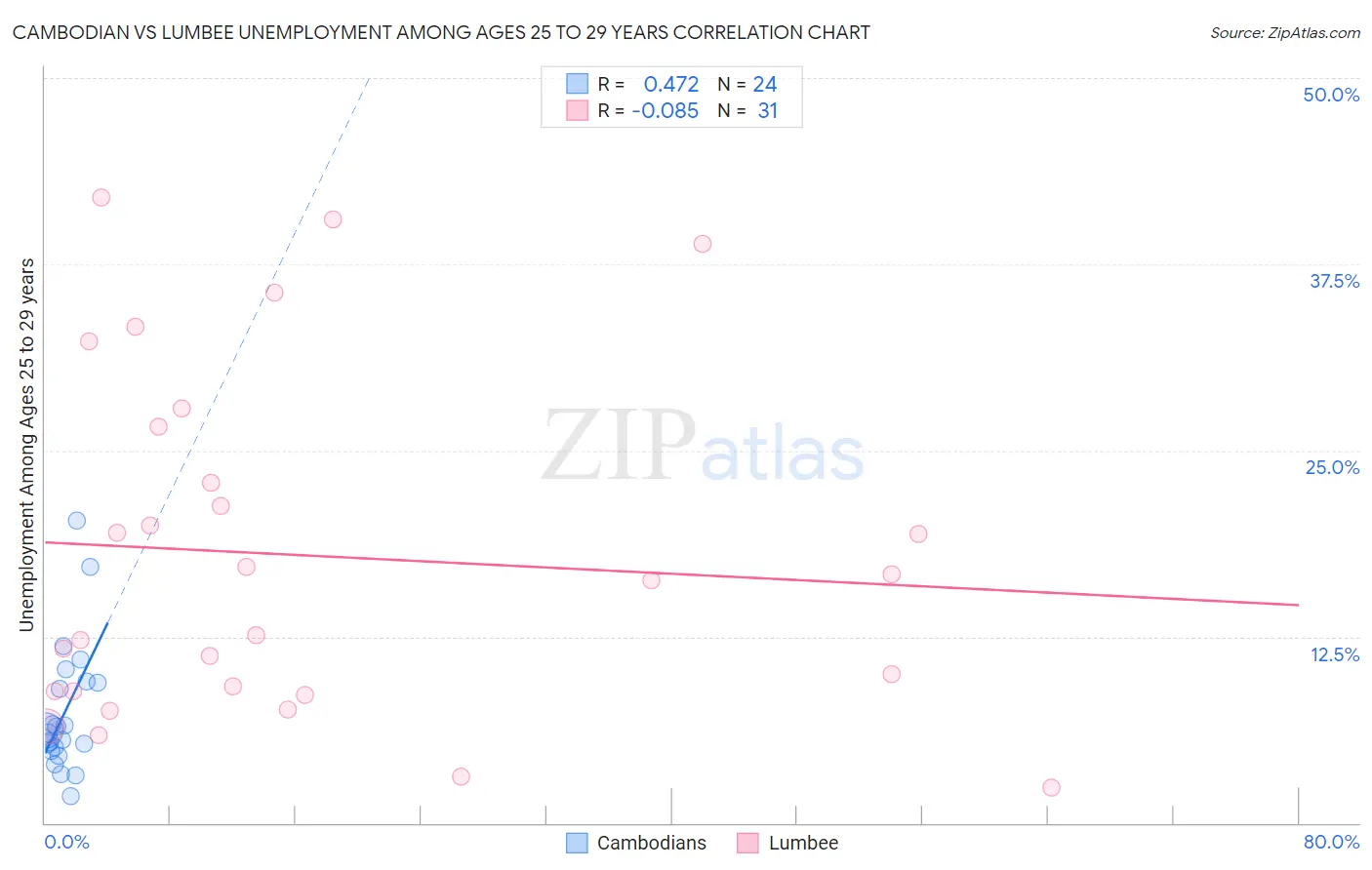 Cambodian vs Lumbee Unemployment Among Ages 25 to 29 years
