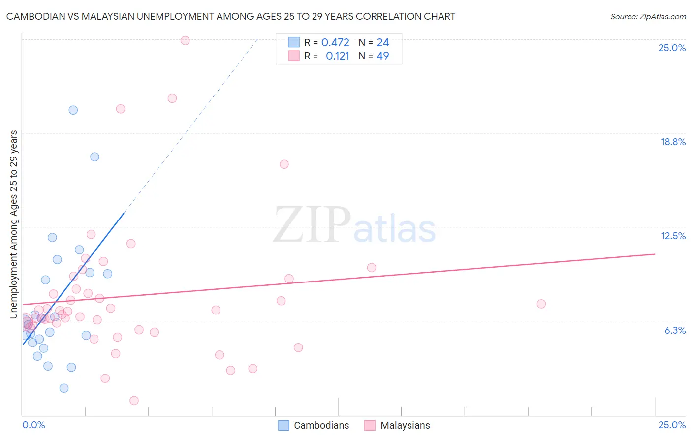 Cambodian vs Malaysian Unemployment Among Ages 25 to 29 years