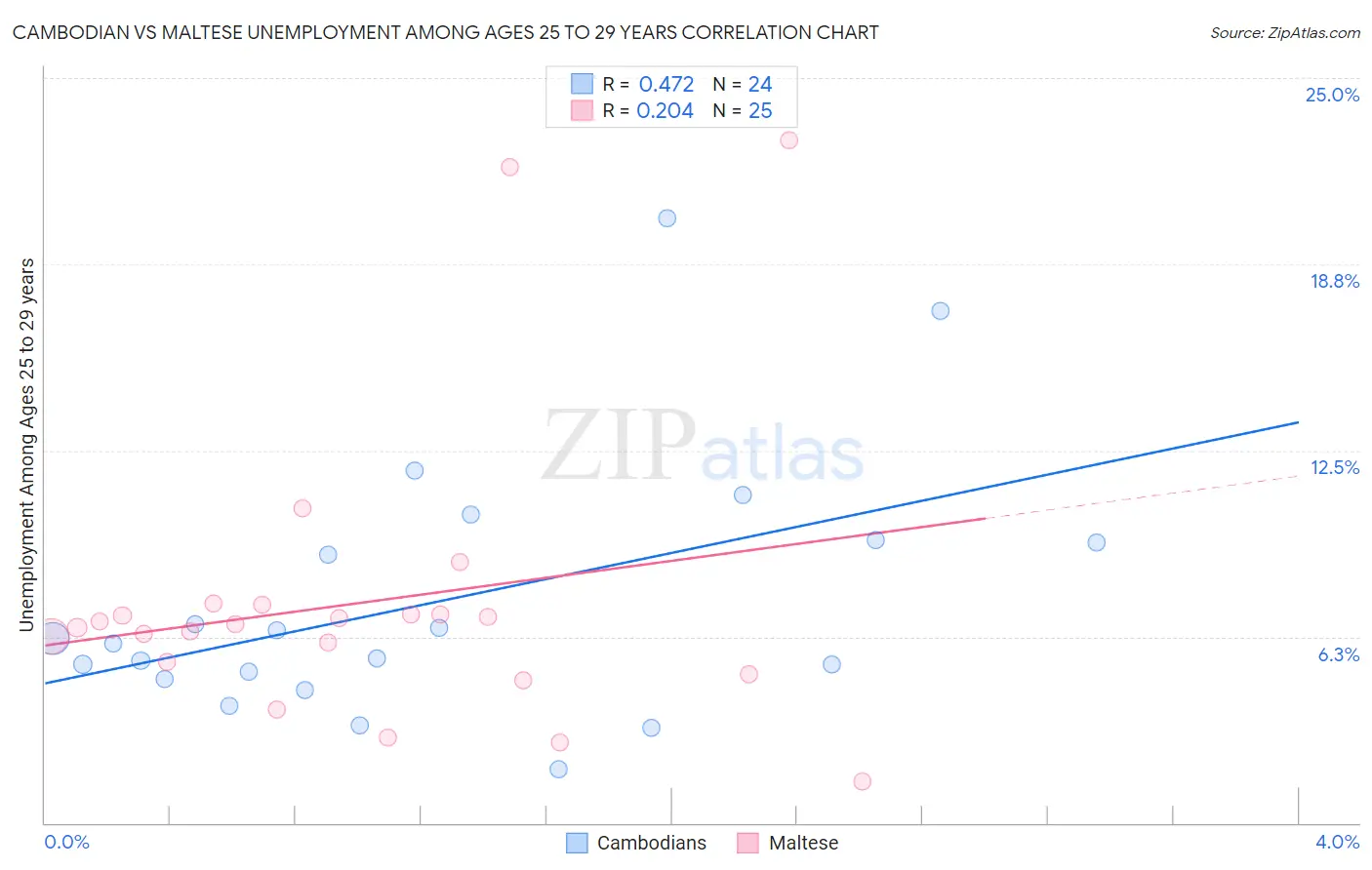 Cambodian vs Maltese Unemployment Among Ages 25 to 29 years
