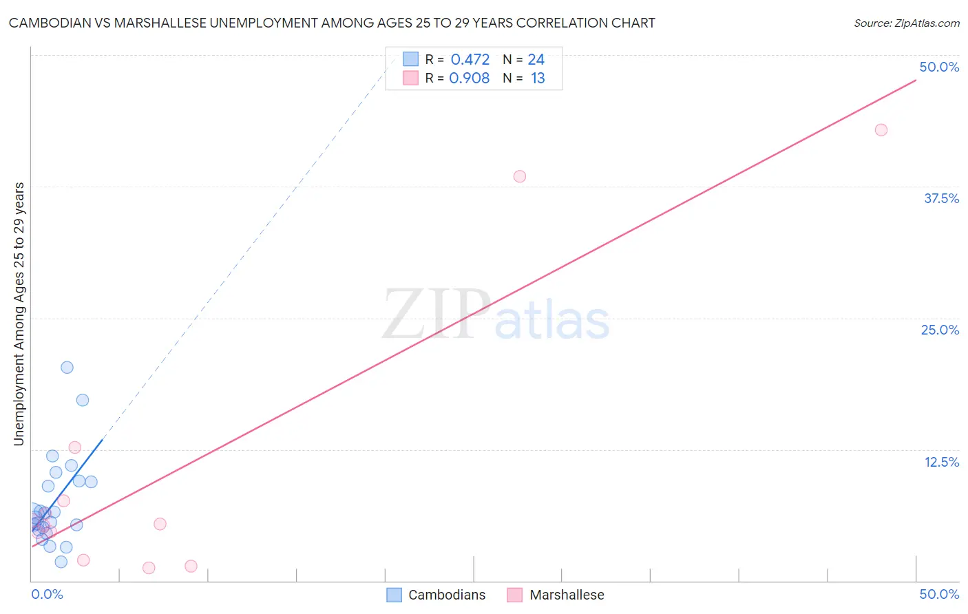 Cambodian vs Marshallese Unemployment Among Ages 25 to 29 years