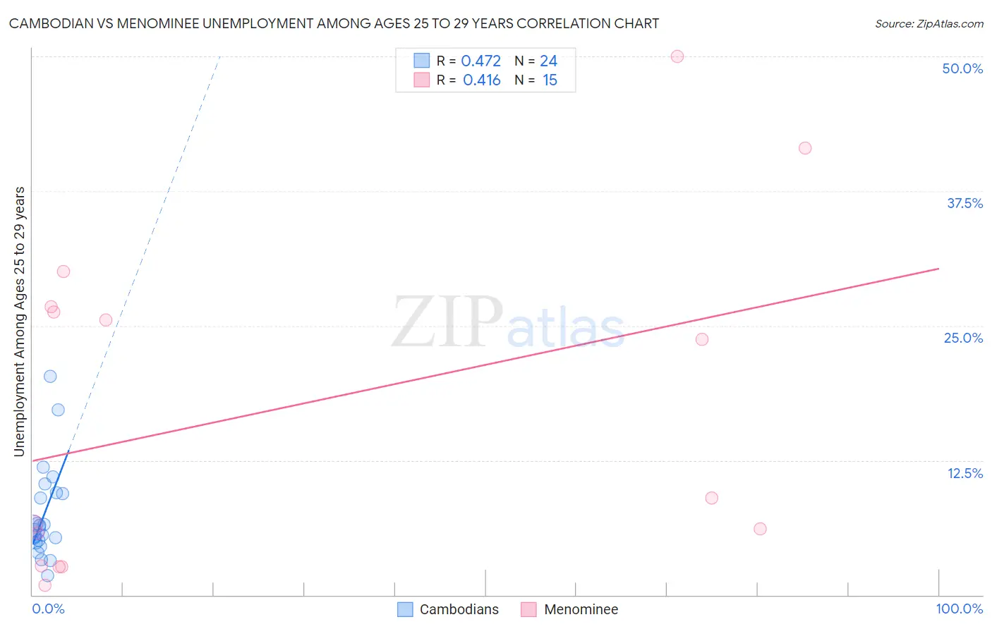 Cambodian vs Menominee Unemployment Among Ages 25 to 29 years