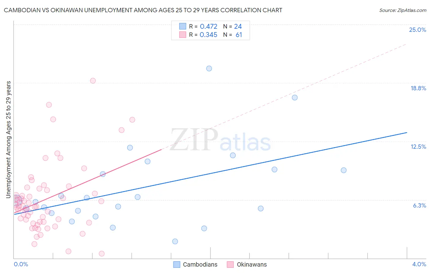Cambodian vs Okinawan Unemployment Among Ages 25 to 29 years