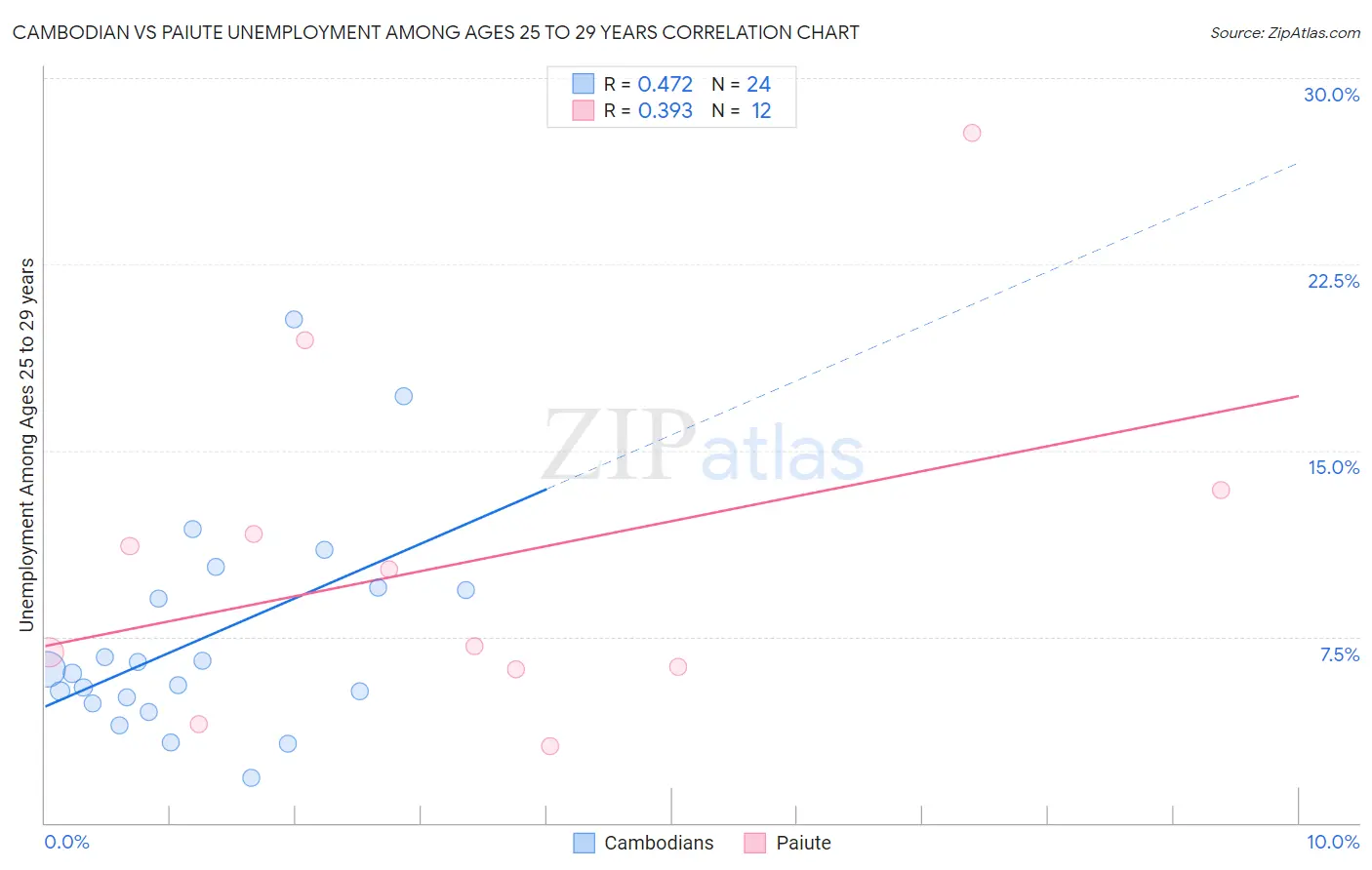 Cambodian vs Paiute Unemployment Among Ages 25 to 29 years