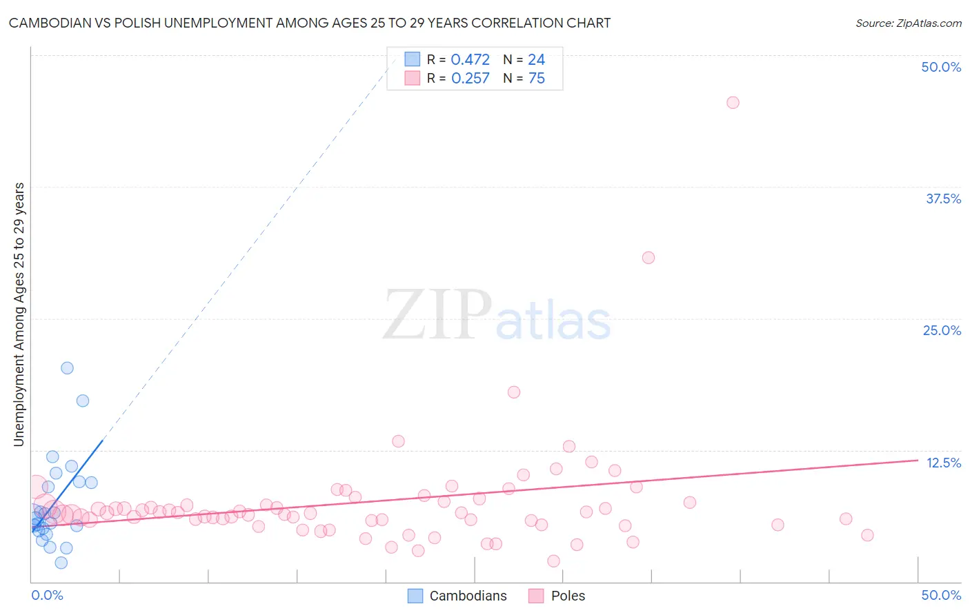 Cambodian vs Polish Unemployment Among Ages 25 to 29 years