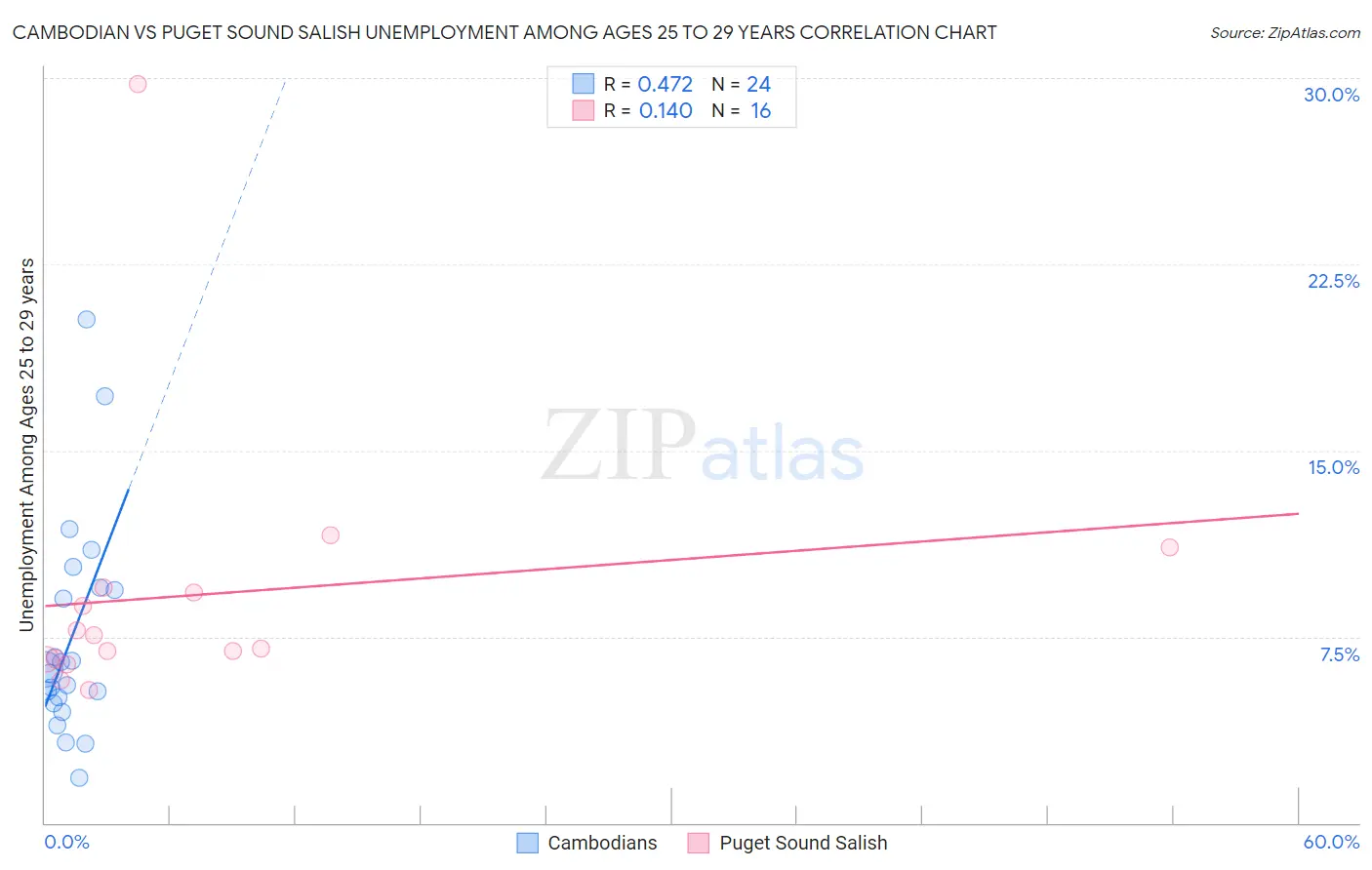 Cambodian vs Puget Sound Salish Unemployment Among Ages 25 to 29 years