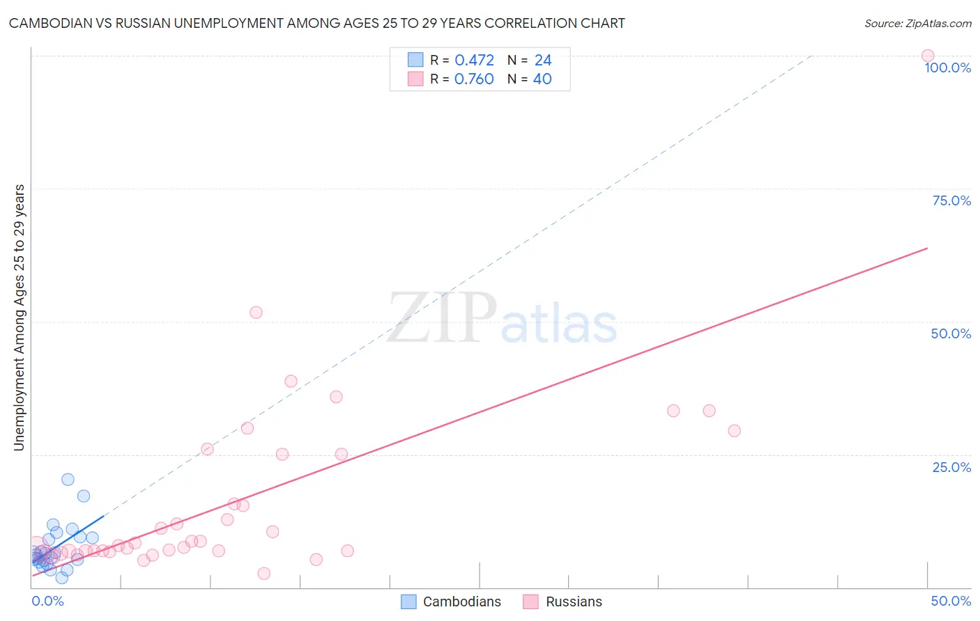 Cambodian vs Russian Unemployment Among Ages 25 to 29 years